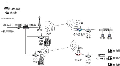 在广域网内,用于通信的传输装置和传输介质可由电信部门提供.