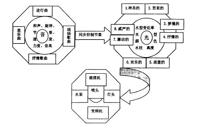 圆明园喷泉原理图片