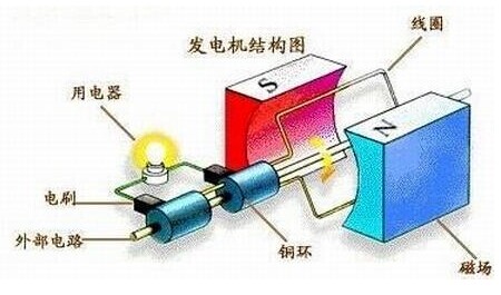 发电机的工作原理及柴油发电机工作原理